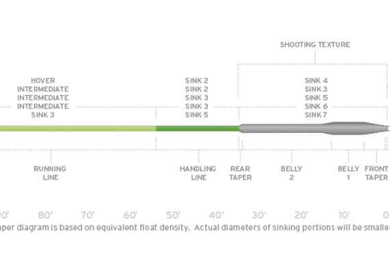 Floating, Sinking, Intermediate, and Sink Tip Fly Lines. The